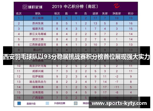 西安羽毛球队以93分稳居挑战赛积分榜首位展现强大实力
