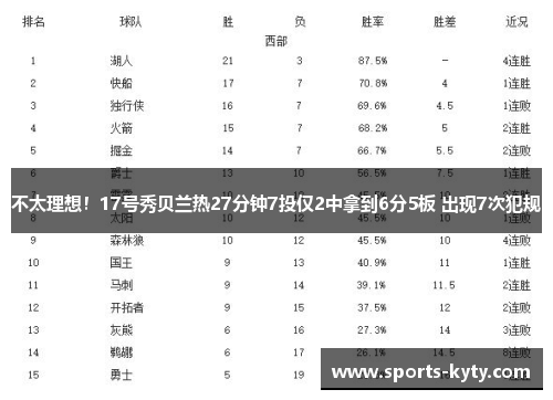 不太理想！17号秀贝兰热27分钟7投仅2中拿到6分5板 出现7次犯规